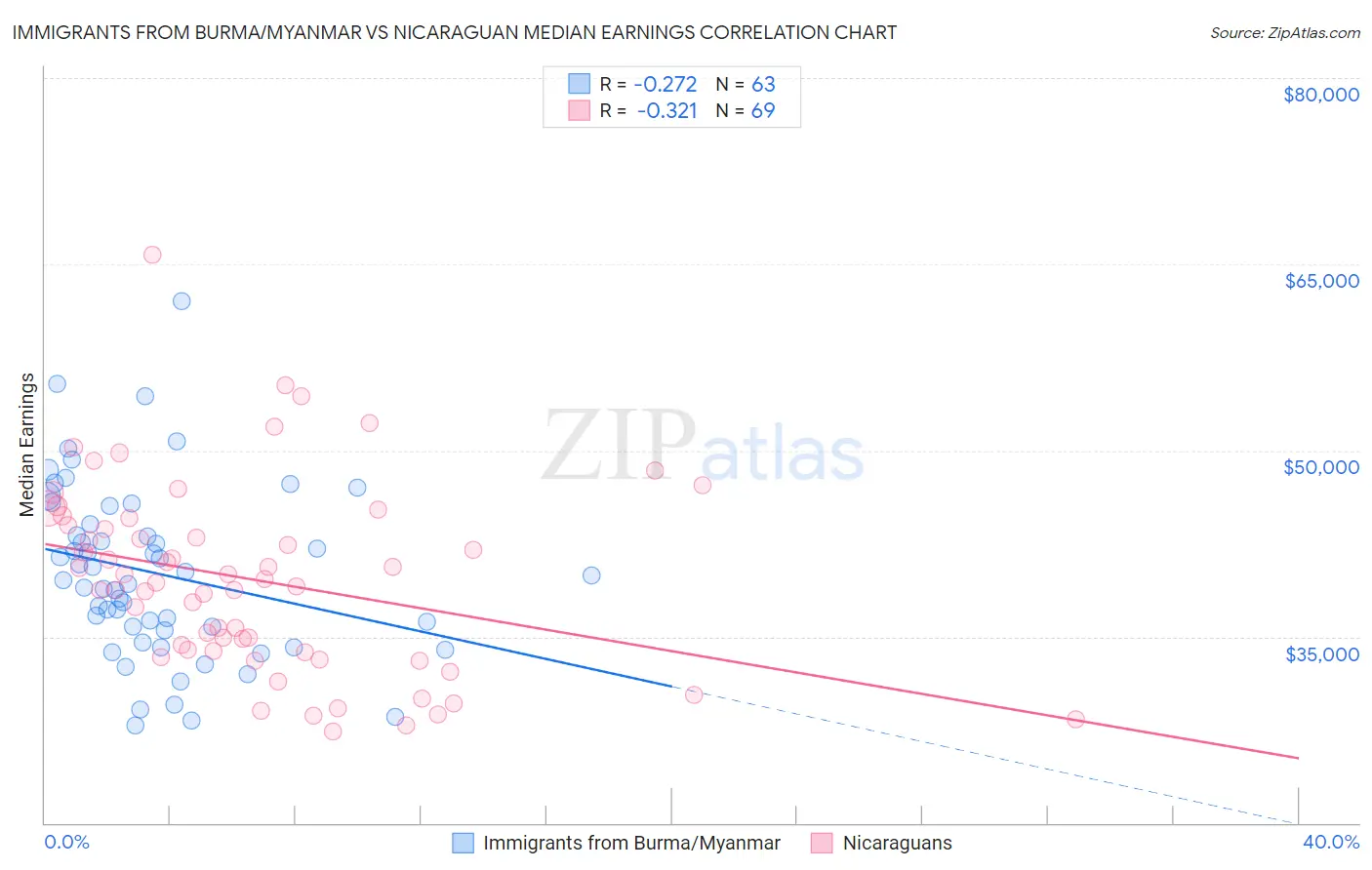 Immigrants from Burma/Myanmar vs Nicaraguan Median Earnings