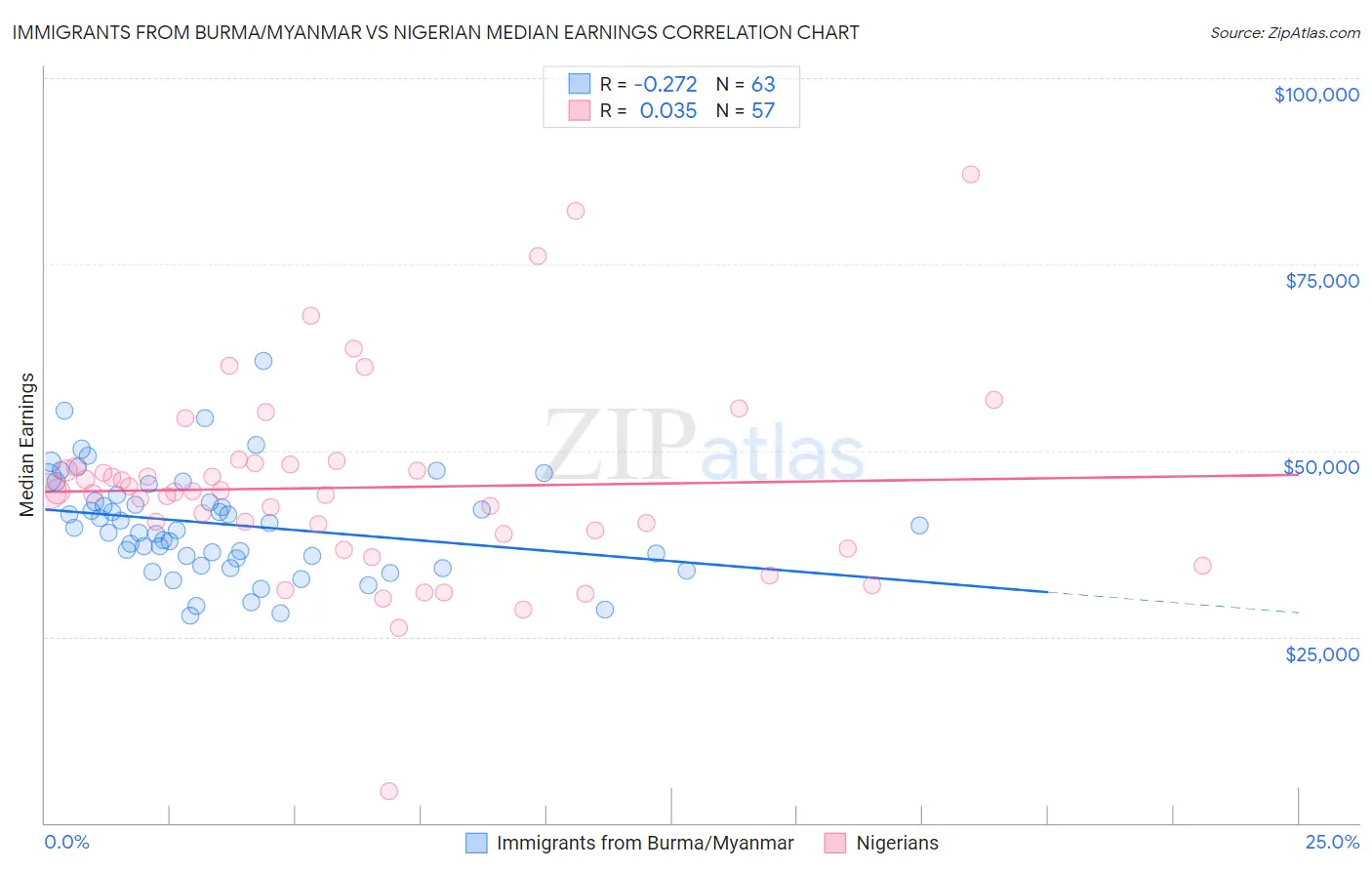 Immigrants from Burma/Myanmar vs Nigerian Median Earnings