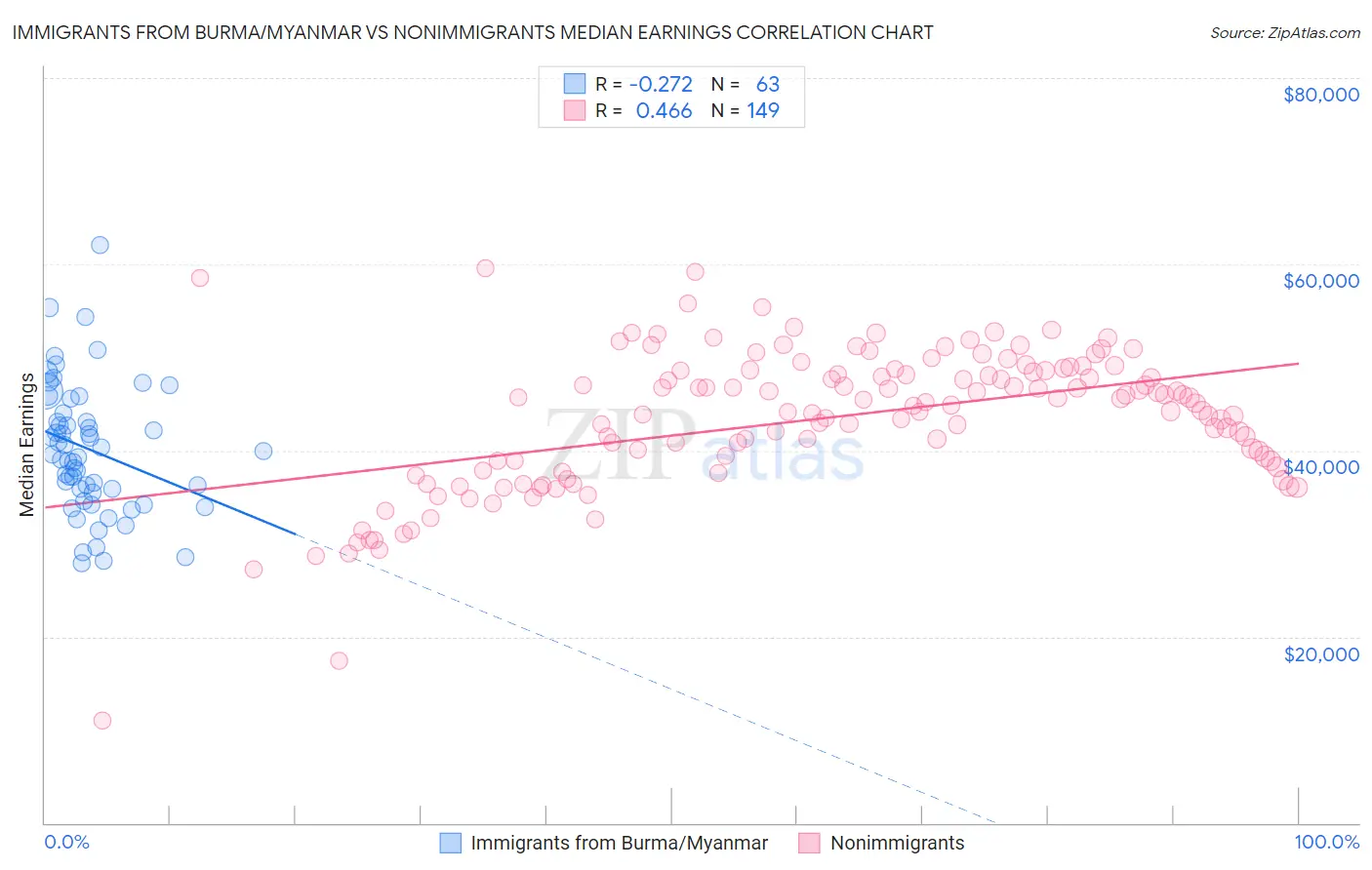 Immigrants from Burma/Myanmar vs Nonimmigrants Median Earnings