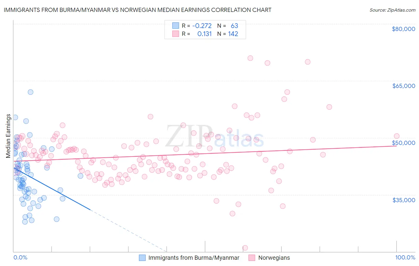 Immigrants from Burma/Myanmar vs Norwegian Median Earnings