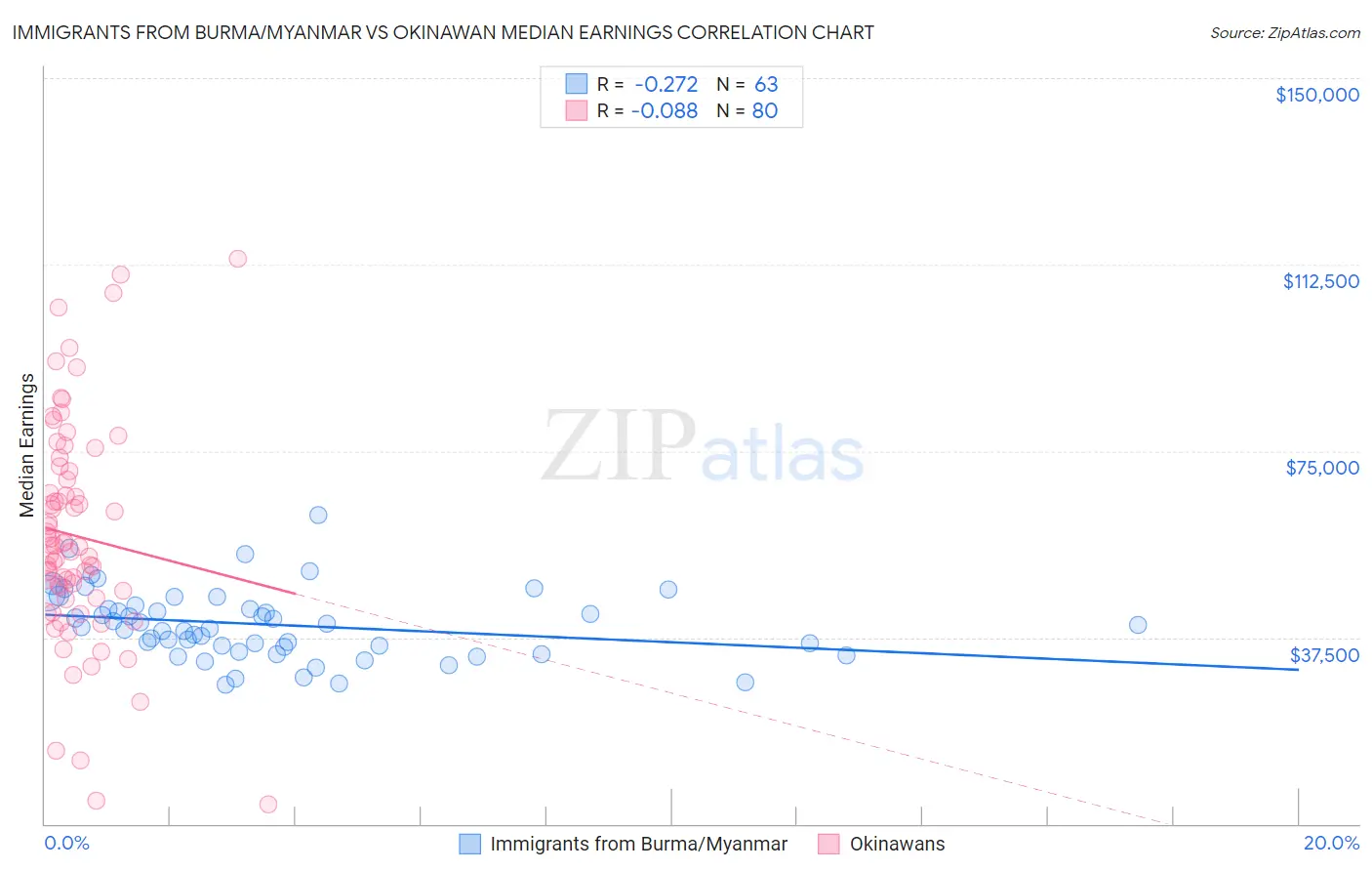 Immigrants from Burma/Myanmar vs Okinawan Median Earnings