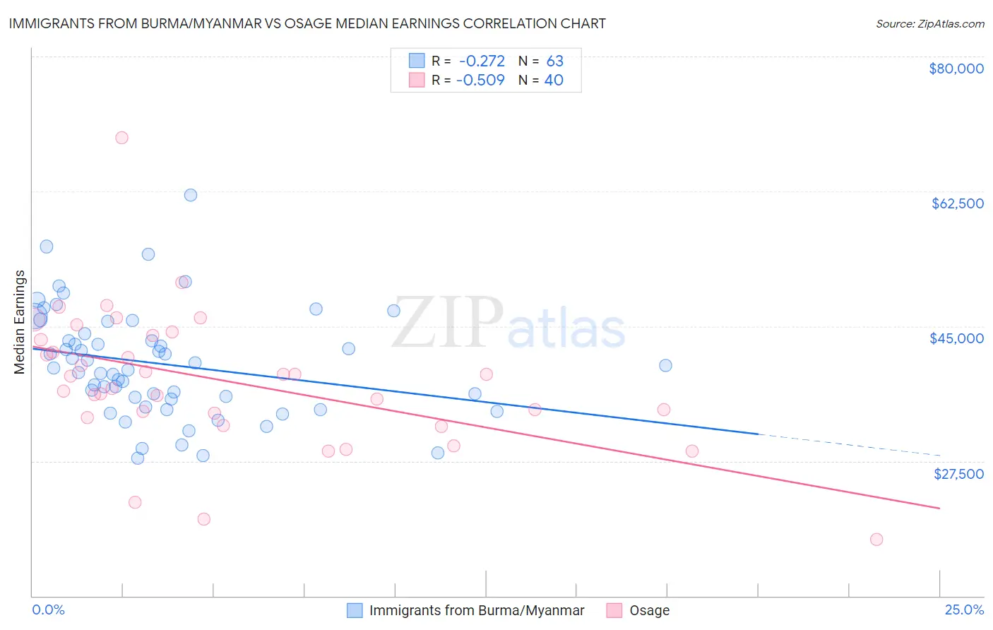 Immigrants from Burma/Myanmar vs Osage Median Earnings