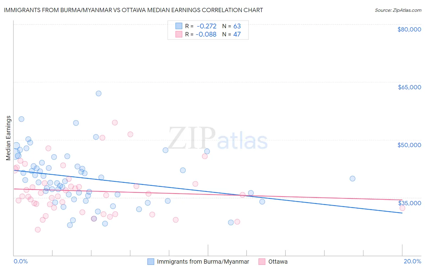 Immigrants from Burma/Myanmar vs Ottawa Median Earnings