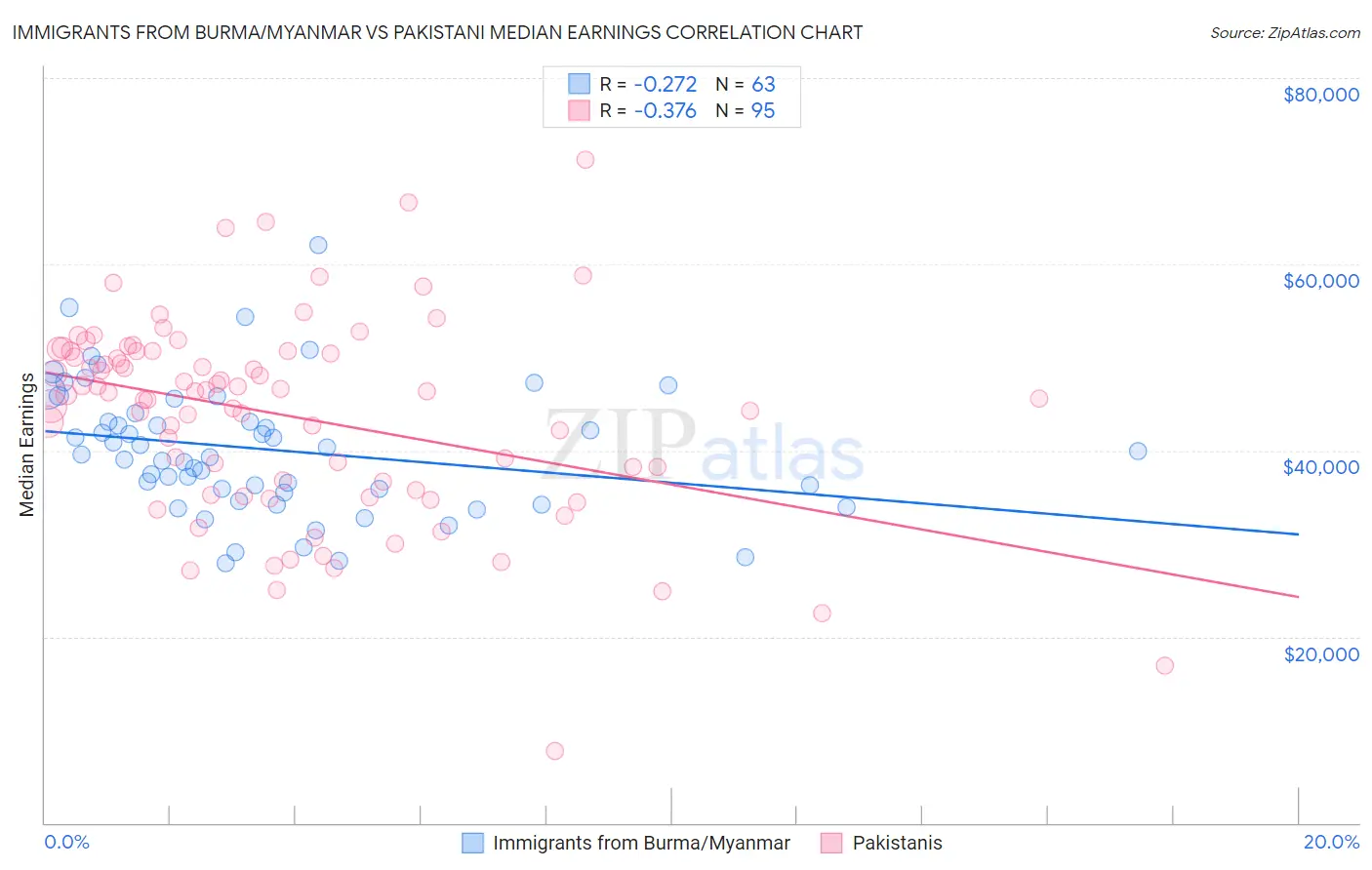 Immigrants from Burma/Myanmar vs Pakistani Median Earnings