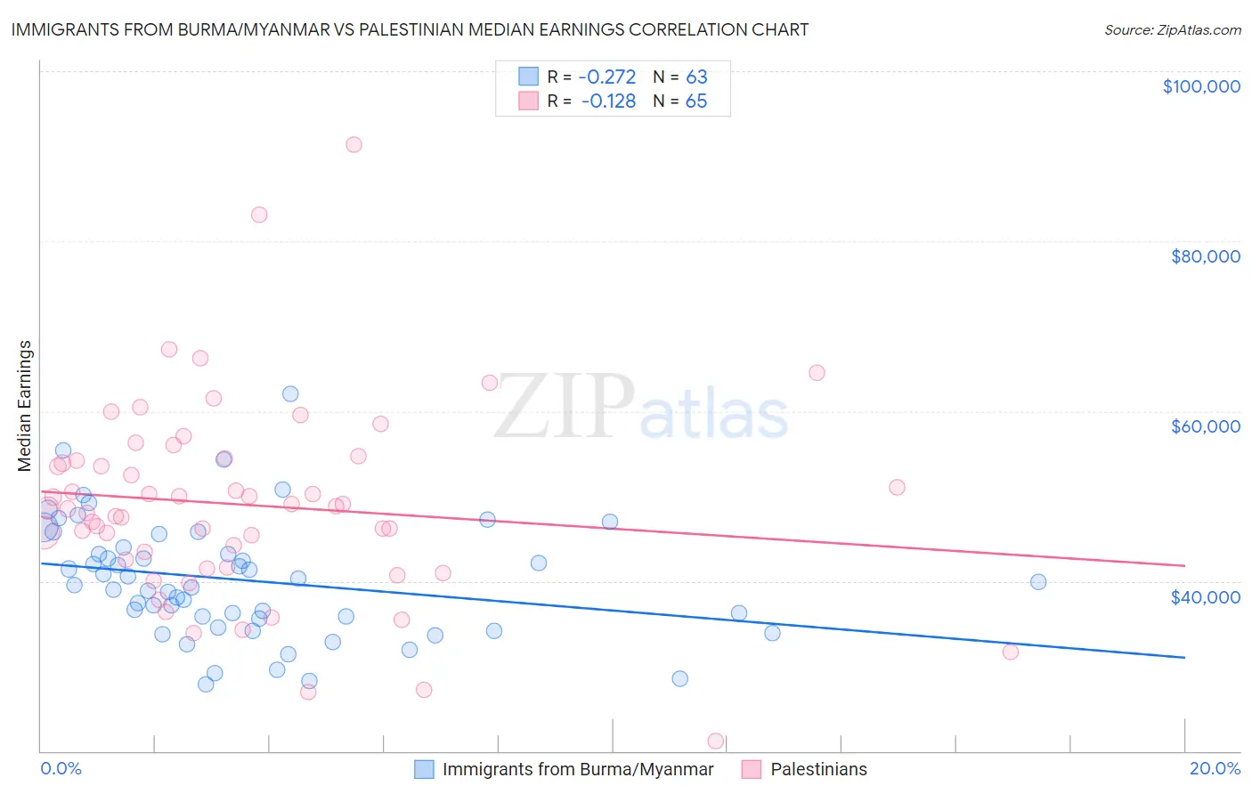 Immigrants from Burma/Myanmar vs Palestinian Median Earnings