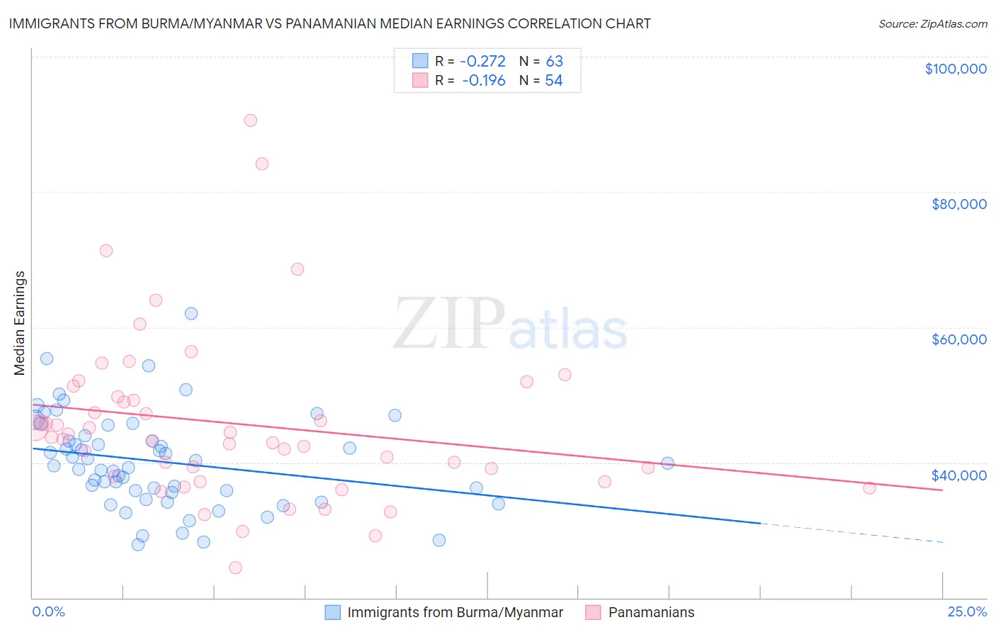Immigrants from Burma/Myanmar vs Panamanian Median Earnings
