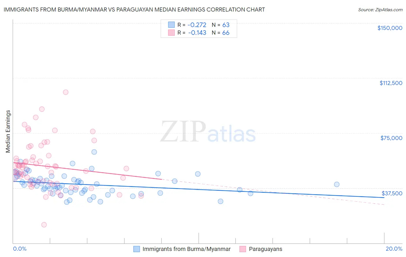 Immigrants from Burma/Myanmar vs Paraguayan Median Earnings