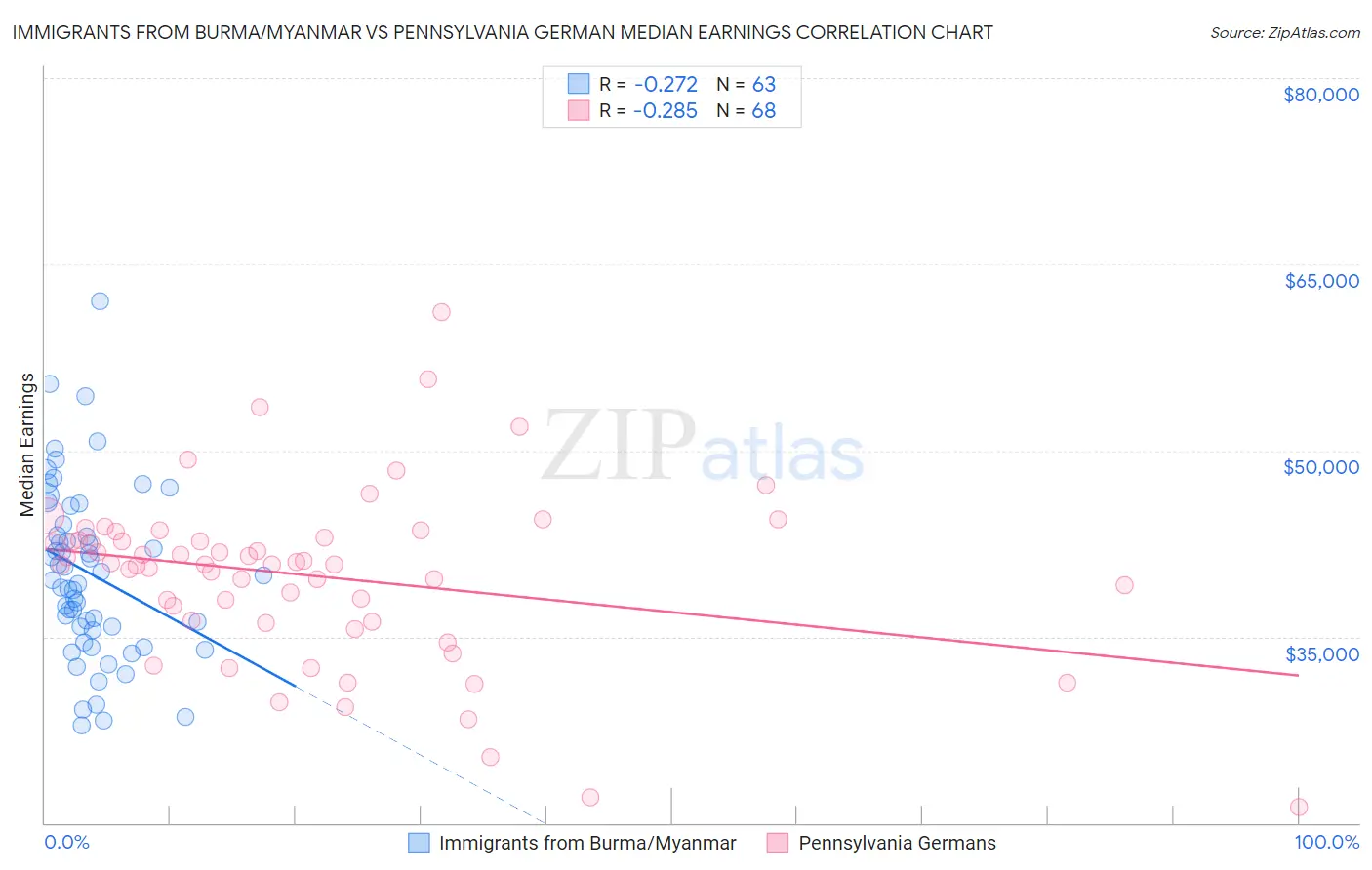 Immigrants from Burma/Myanmar vs Pennsylvania German Median Earnings