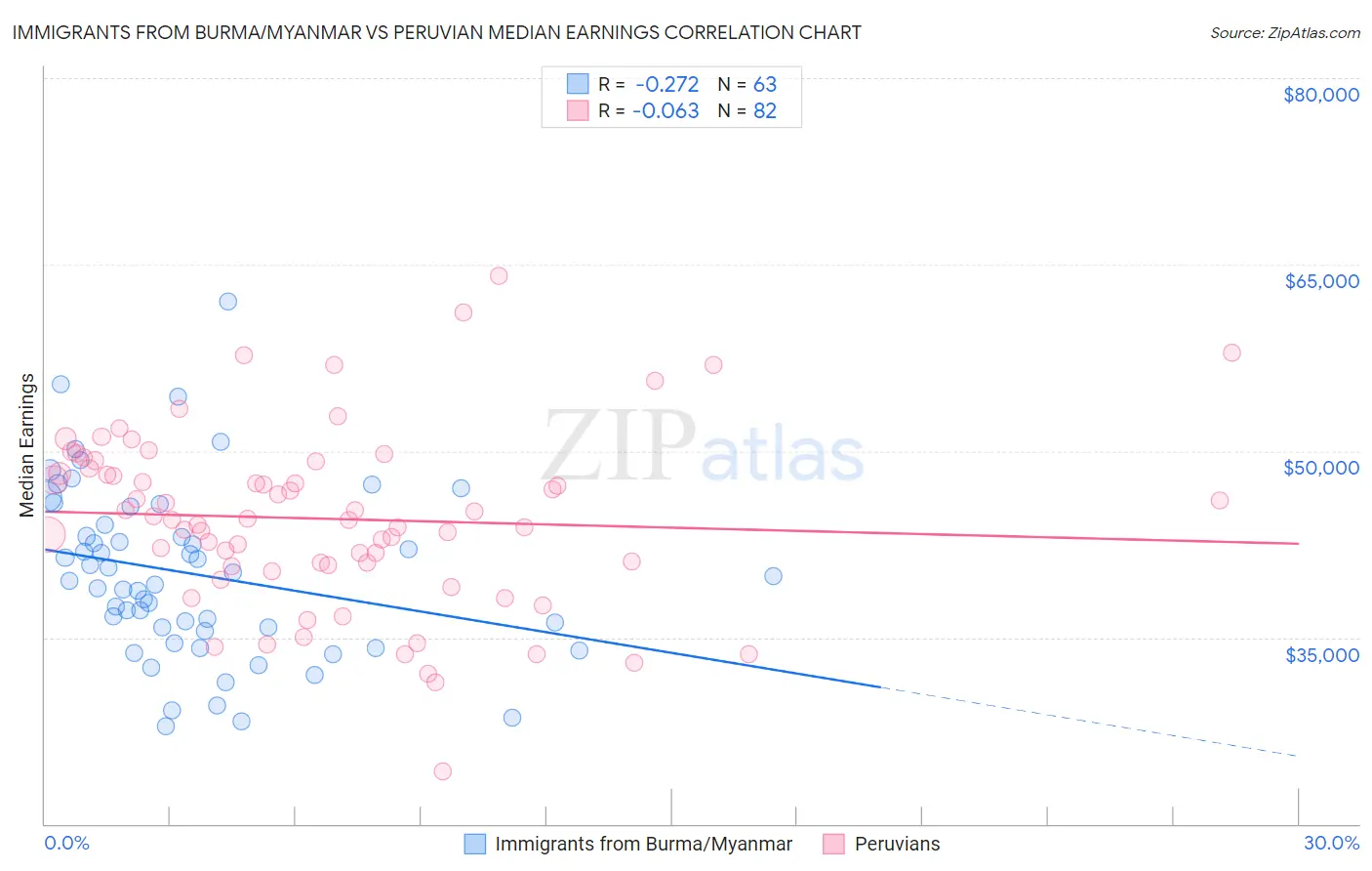 Immigrants from Burma/Myanmar vs Peruvian Median Earnings