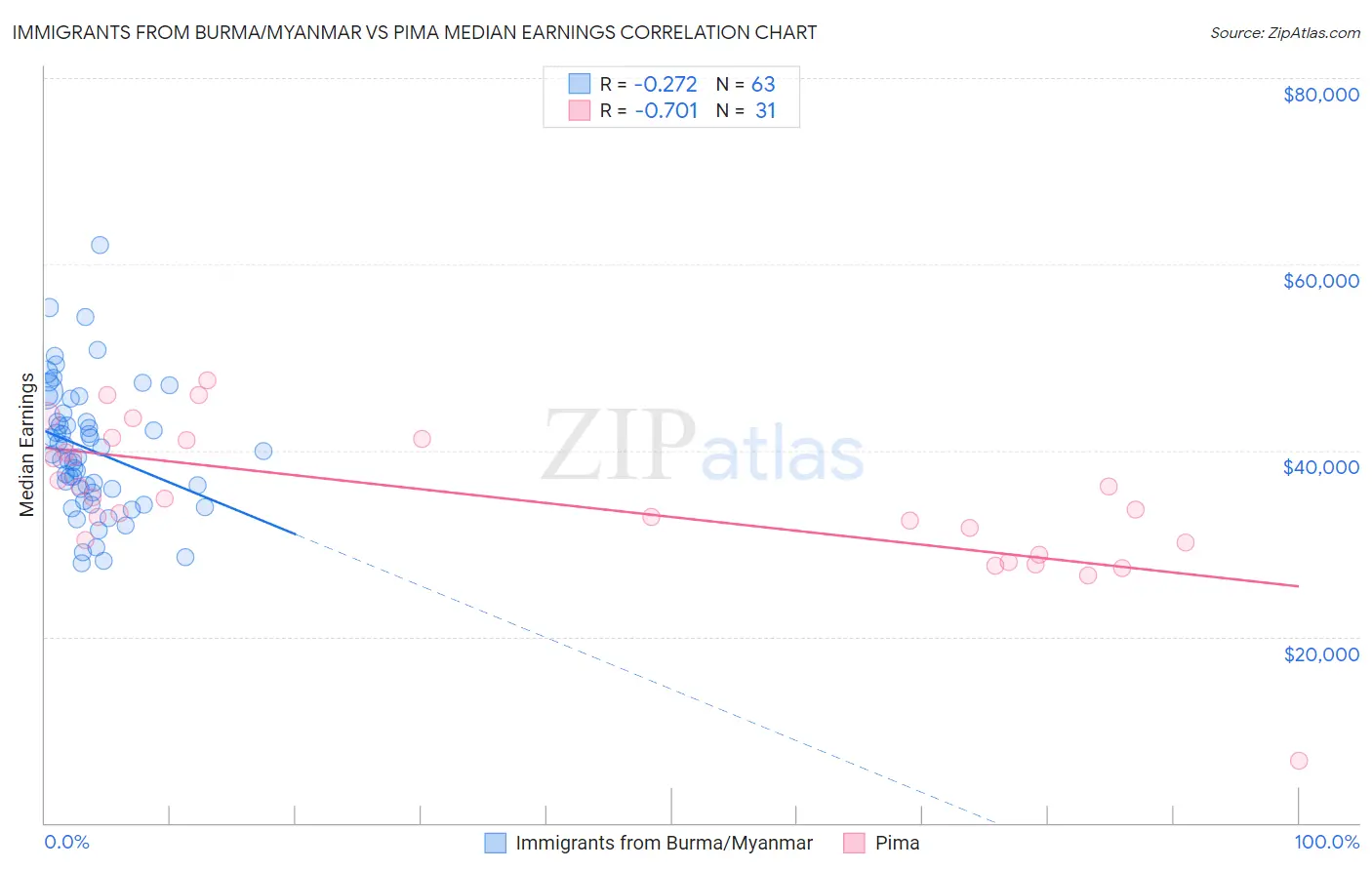 Immigrants from Burma/Myanmar vs Pima Median Earnings