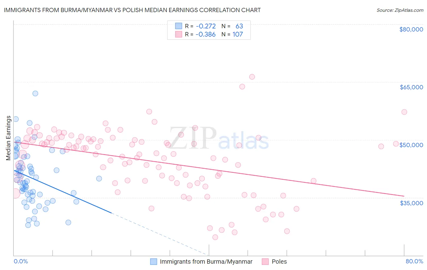 Immigrants from Burma/Myanmar vs Polish Median Earnings