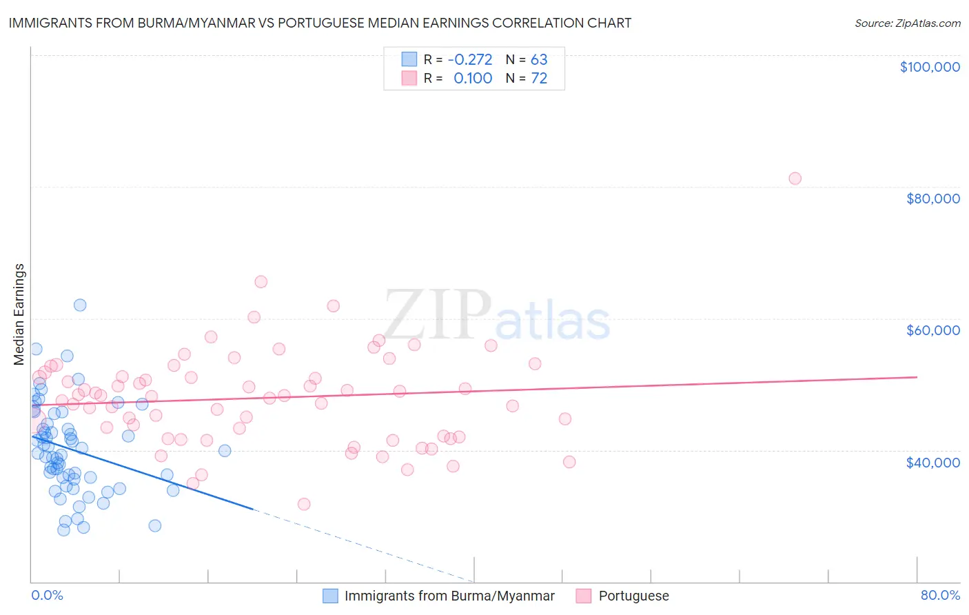 Immigrants from Burma/Myanmar vs Portuguese Median Earnings