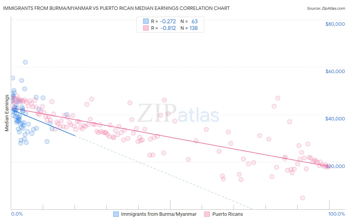 Immigrants from Burma/Myanmar vs Puerto Rican Median Earnings