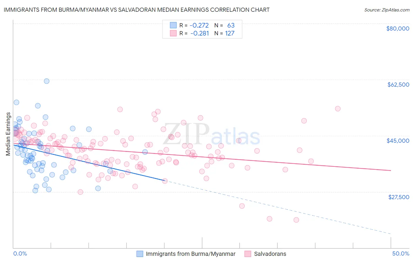 Immigrants from Burma/Myanmar vs Salvadoran Median Earnings