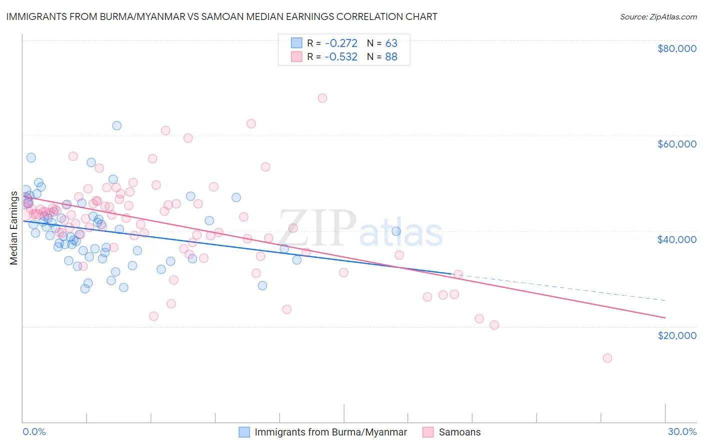 Immigrants from Burma/Myanmar vs Samoan Median Earnings