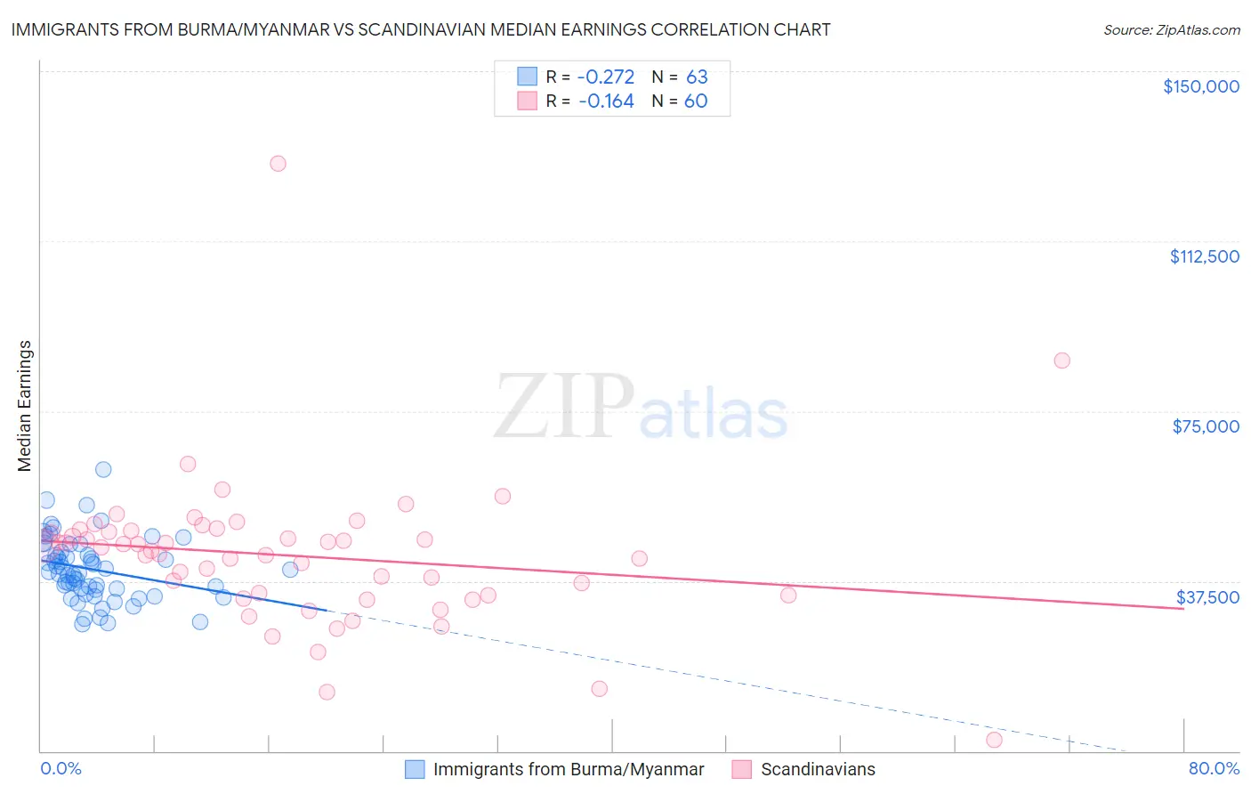 Immigrants from Burma/Myanmar vs Scandinavian Median Earnings