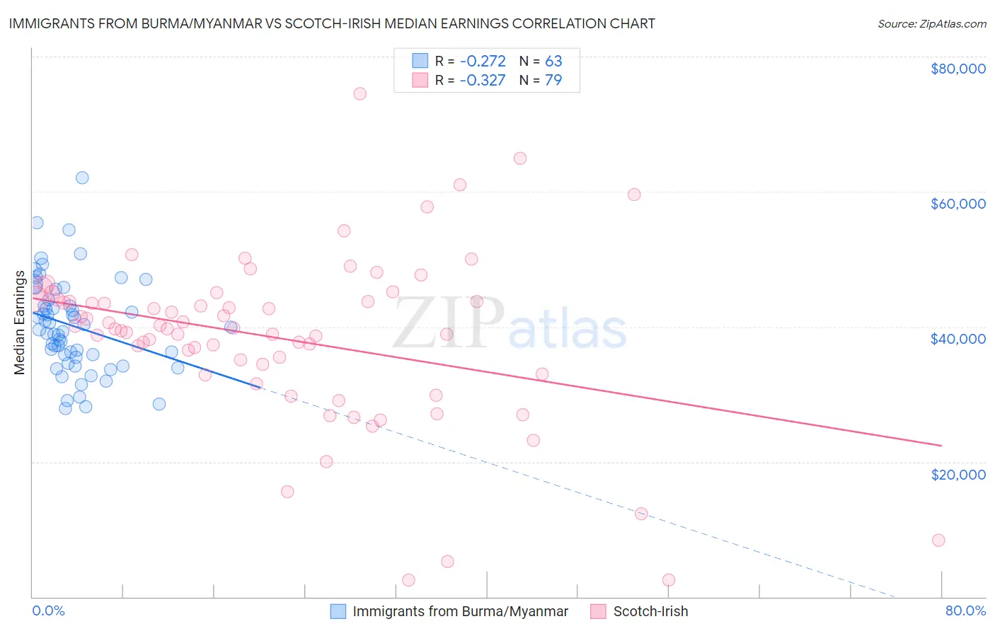 Immigrants from Burma/Myanmar vs Scotch-Irish Median Earnings