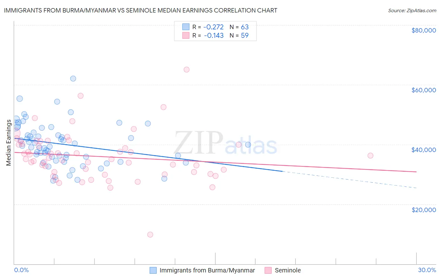 Immigrants from Burma/Myanmar vs Seminole Median Earnings