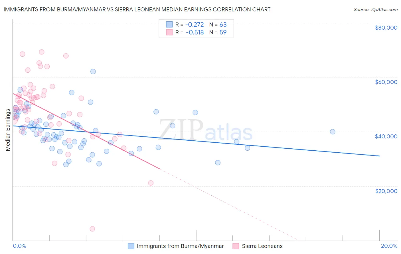 Immigrants from Burma/Myanmar vs Sierra Leonean Median Earnings