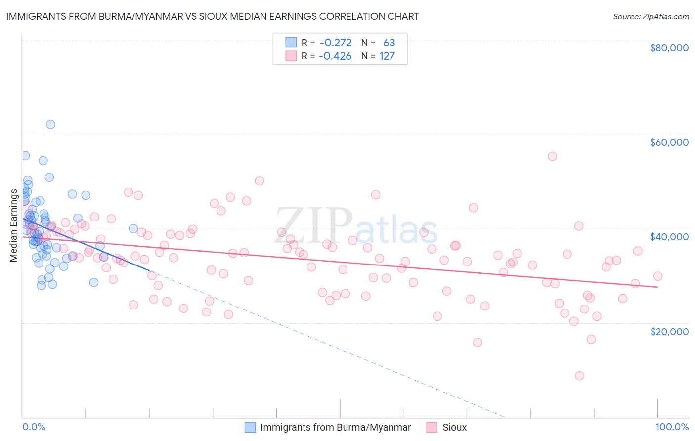 Immigrants from Burma/Myanmar vs Sioux Median Earnings