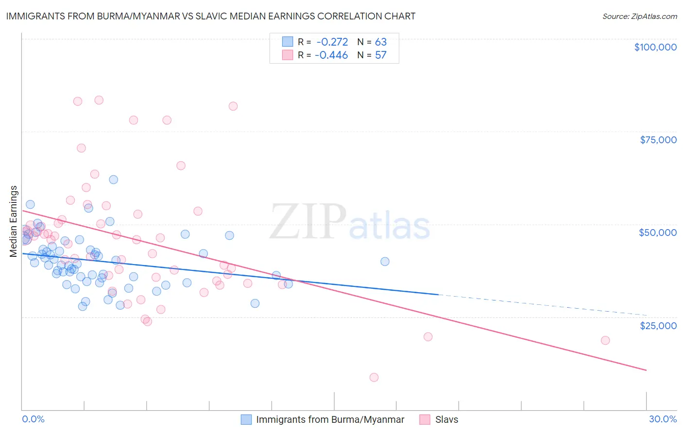 Immigrants from Burma/Myanmar vs Slavic Median Earnings