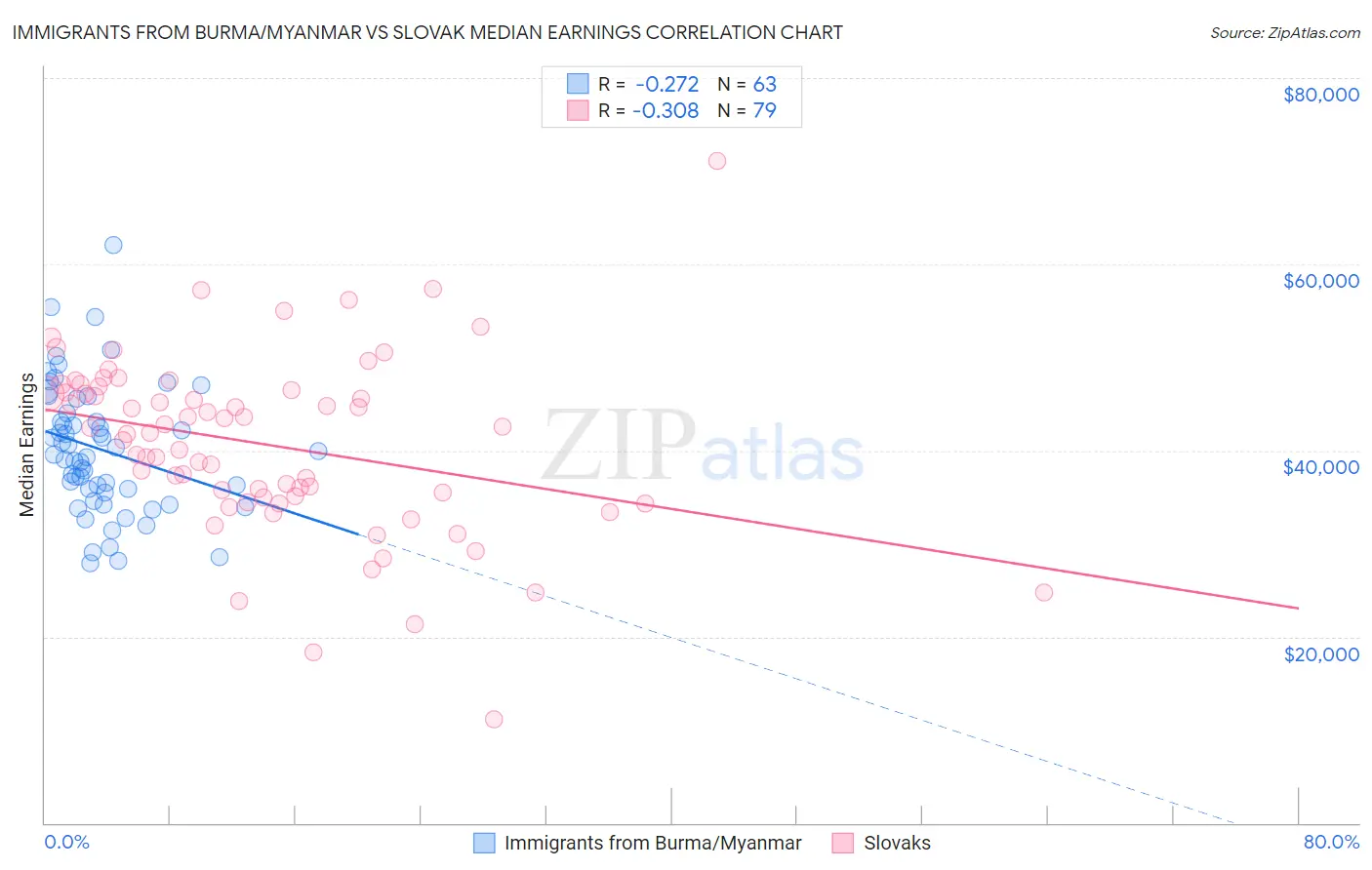Immigrants from Burma/Myanmar vs Slovak Median Earnings