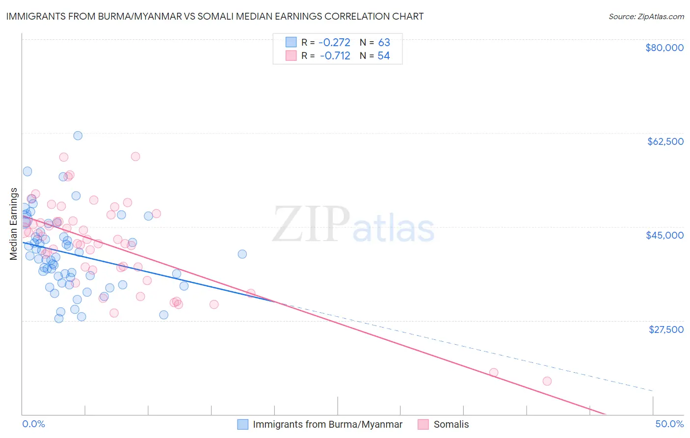 Immigrants from Burma/Myanmar vs Somali Median Earnings
