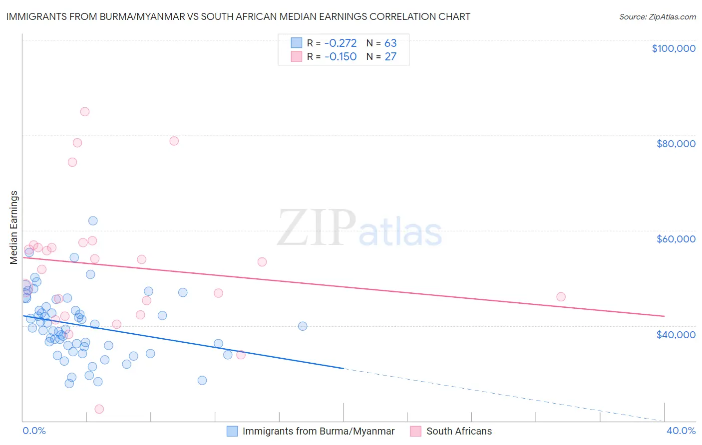 Immigrants from Burma/Myanmar vs South African Median Earnings