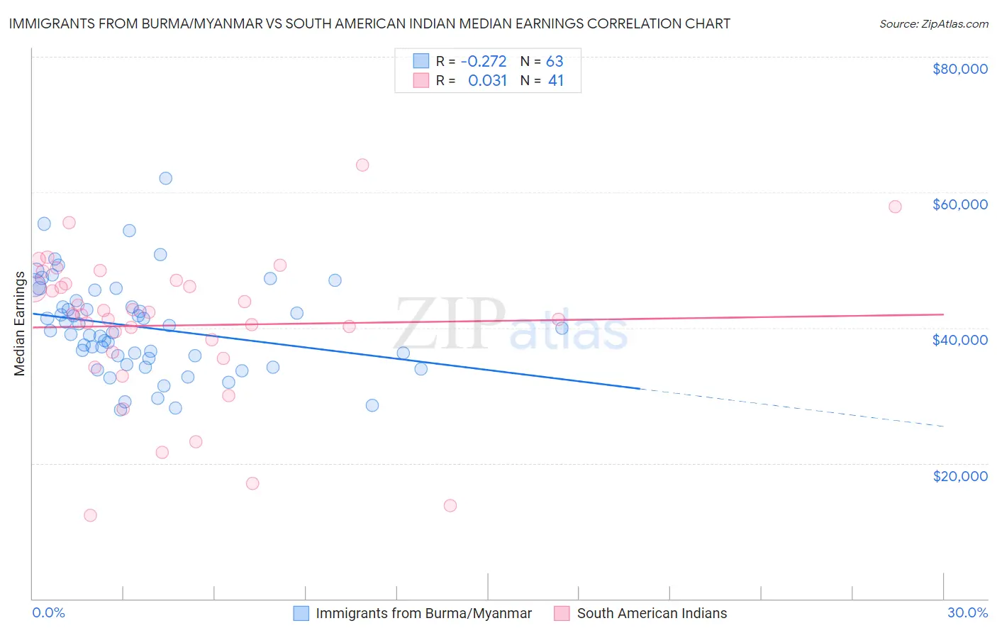 Immigrants from Burma/Myanmar vs South American Indian Median Earnings