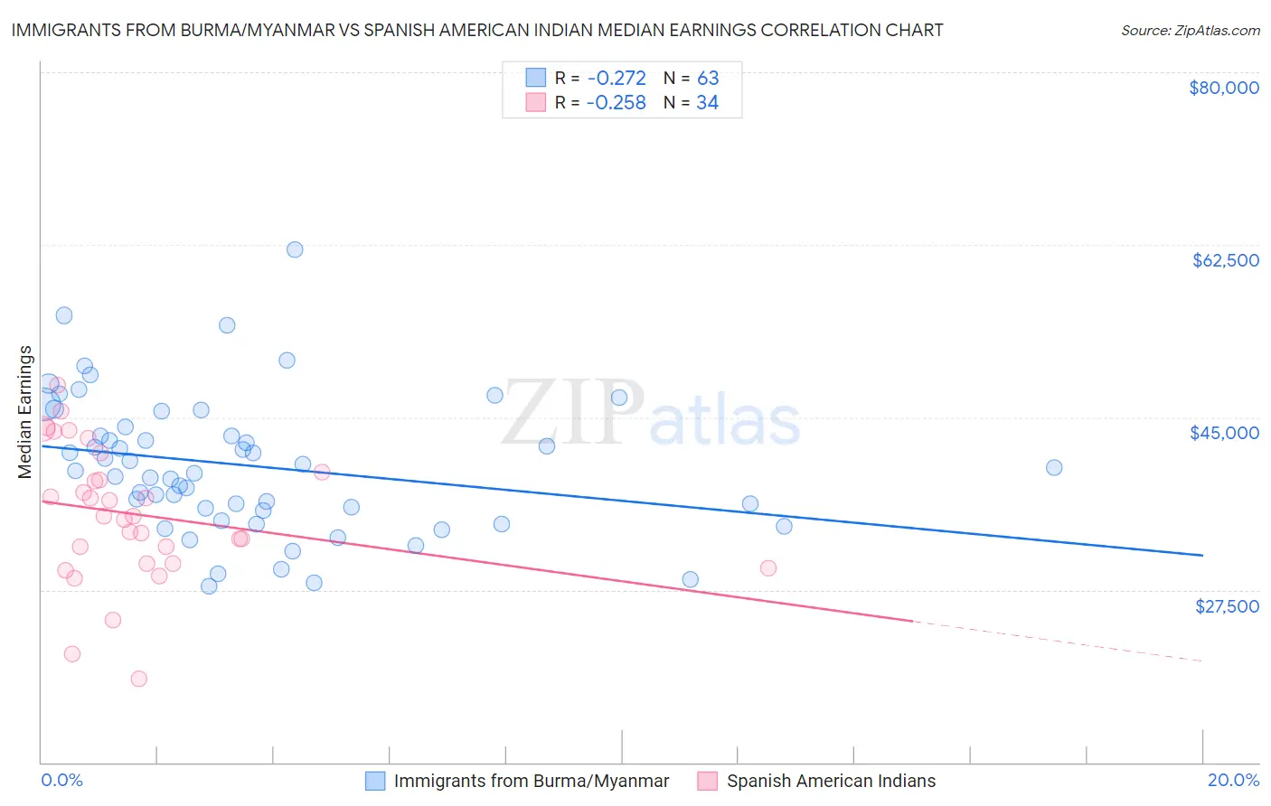 Immigrants from Burma/Myanmar vs Spanish American Indian Median Earnings