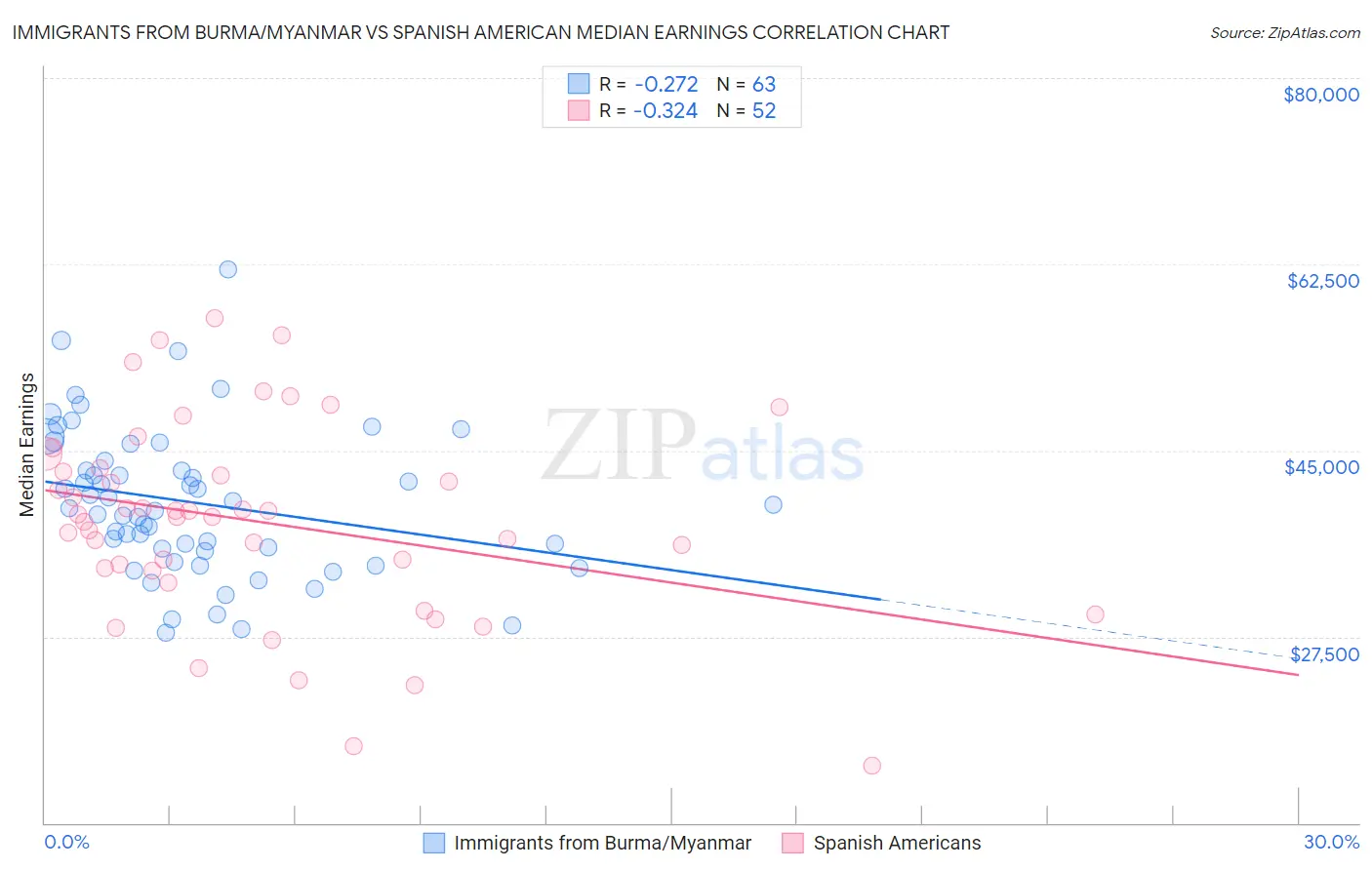 Immigrants from Burma/Myanmar vs Spanish American Median Earnings