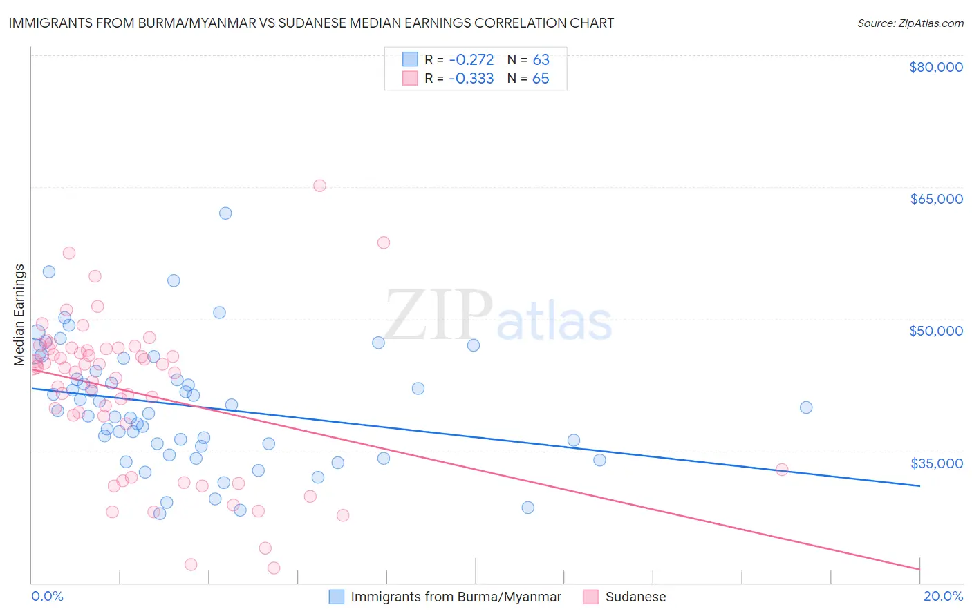 Immigrants from Burma/Myanmar vs Sudanese Median Earnings