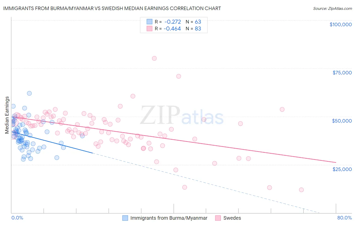 Immigrants from Burma/Myanmar vs Swedish Median Earnings