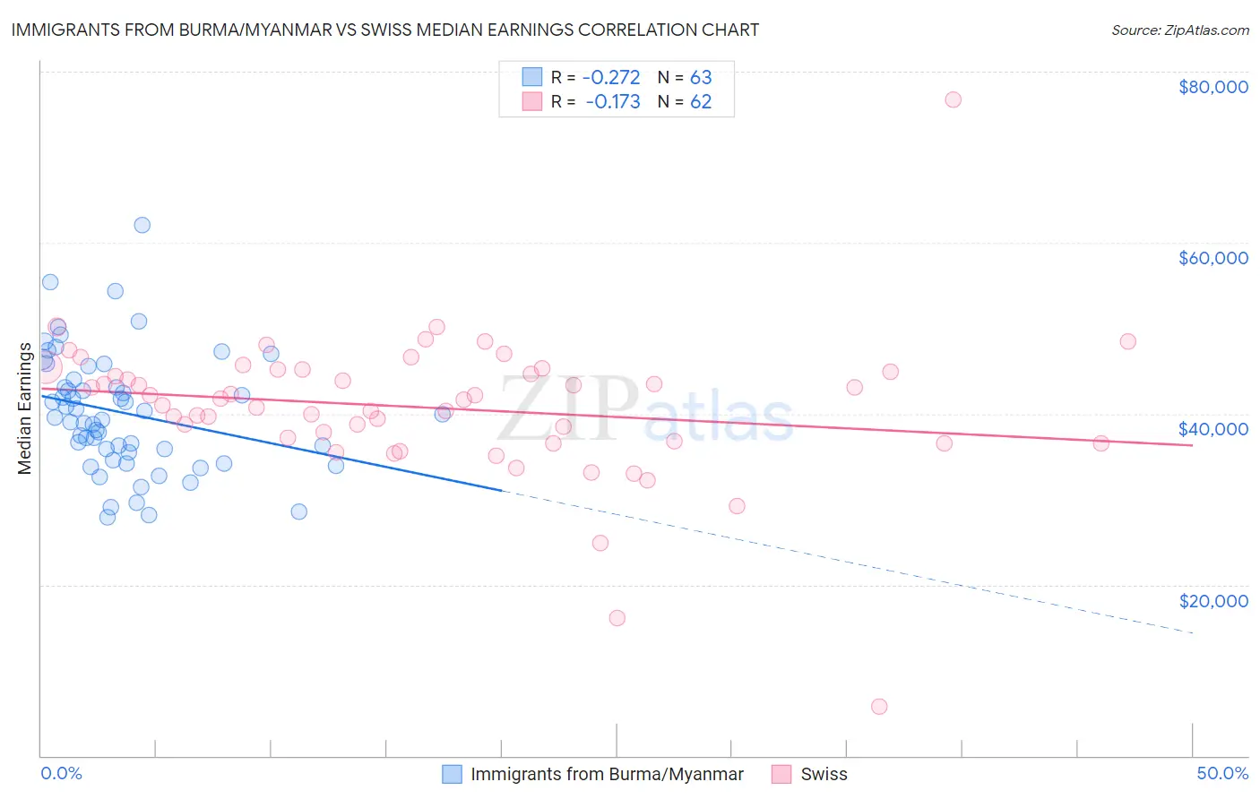 Immigrants from Burma/Myanmar vs Swiss Median Earnings