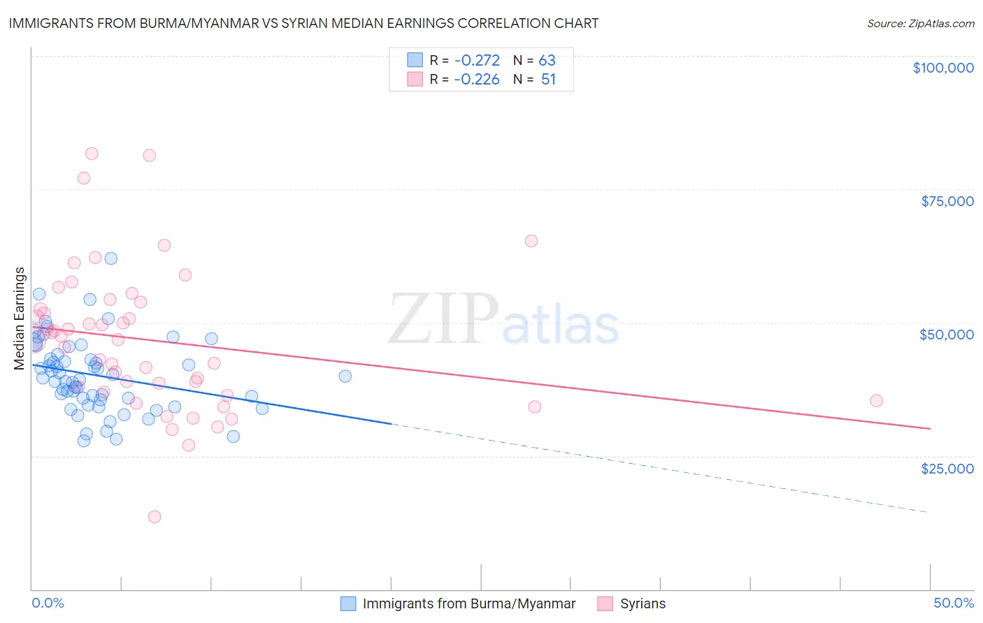 Immigrants from Burma/Myanmar vs Syrian Median Earnings