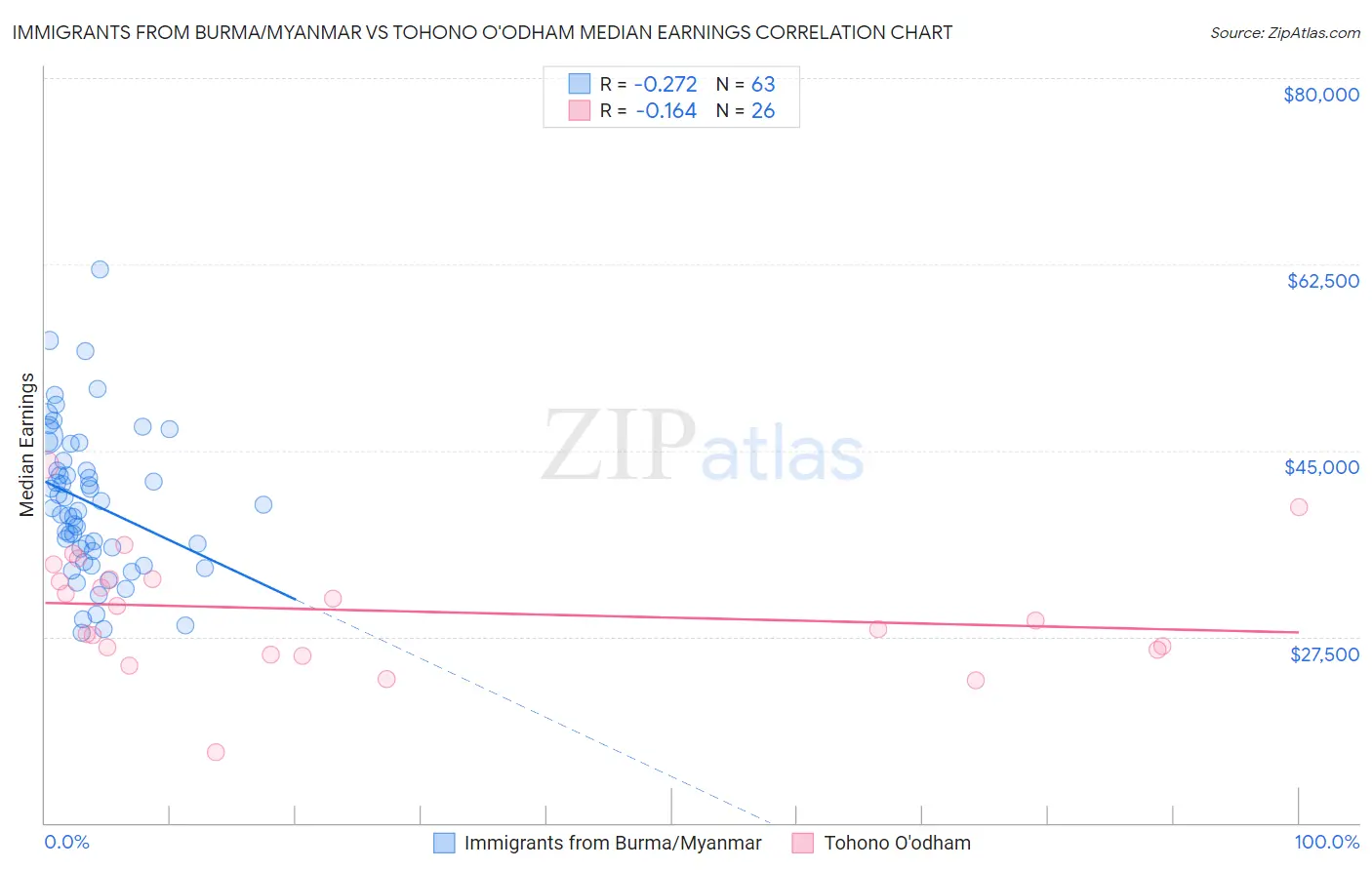 Immigrants from Burma/Myanmar vs Tohono O'odham Median Earnings