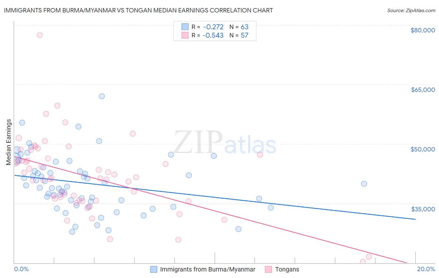 Immigrants from Burma/Myanmar vs Tongan Median Earnings