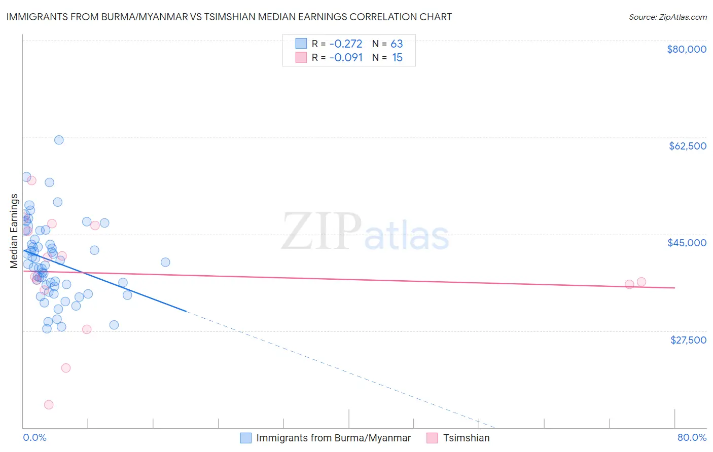 Immigrants from Burma/Myanmar vs Tsimshian Median Earnings