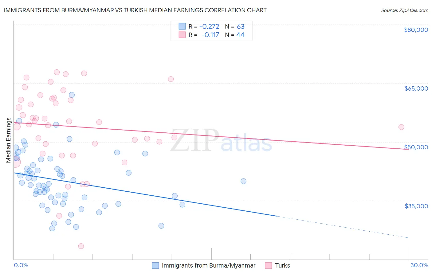 Immigrants from Burma/Myanmar vs Turkish Median Earnings