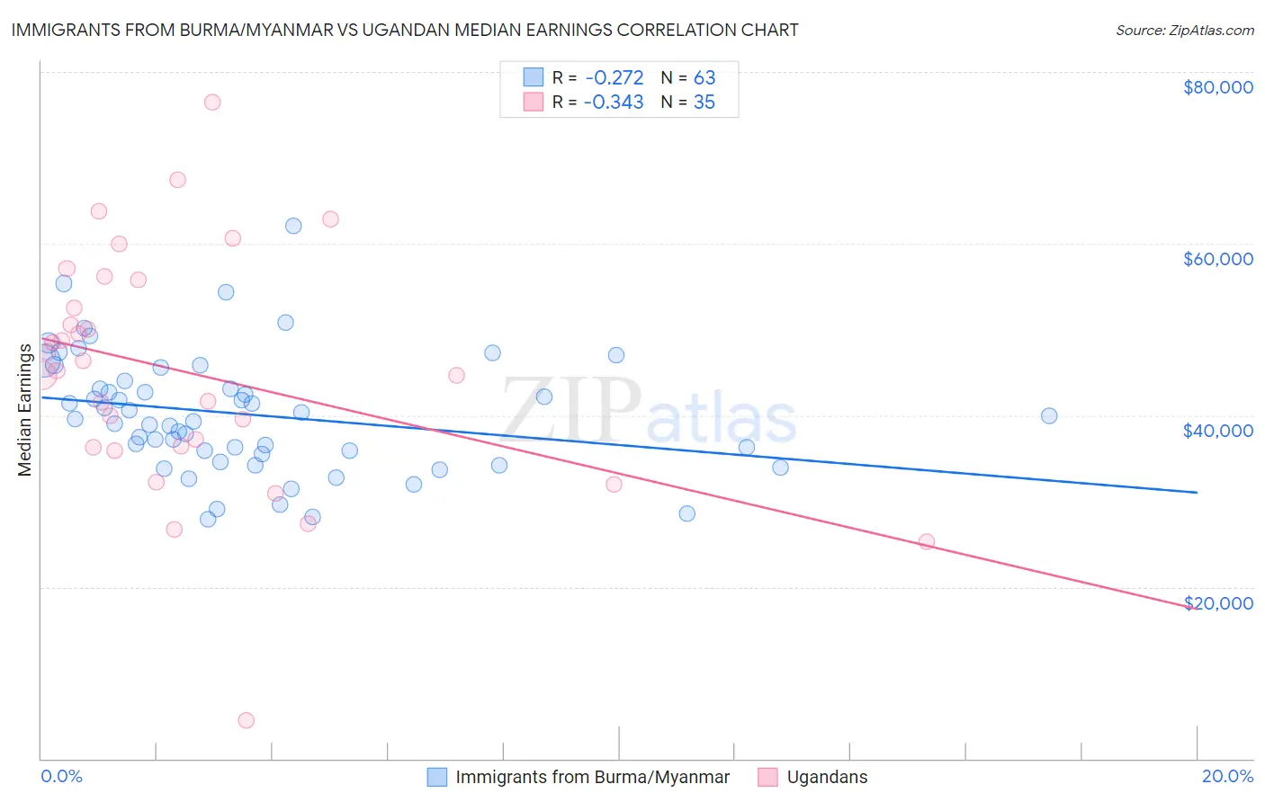 Immigrants from Burma/Myanmar vs Ugandan Median Earnings