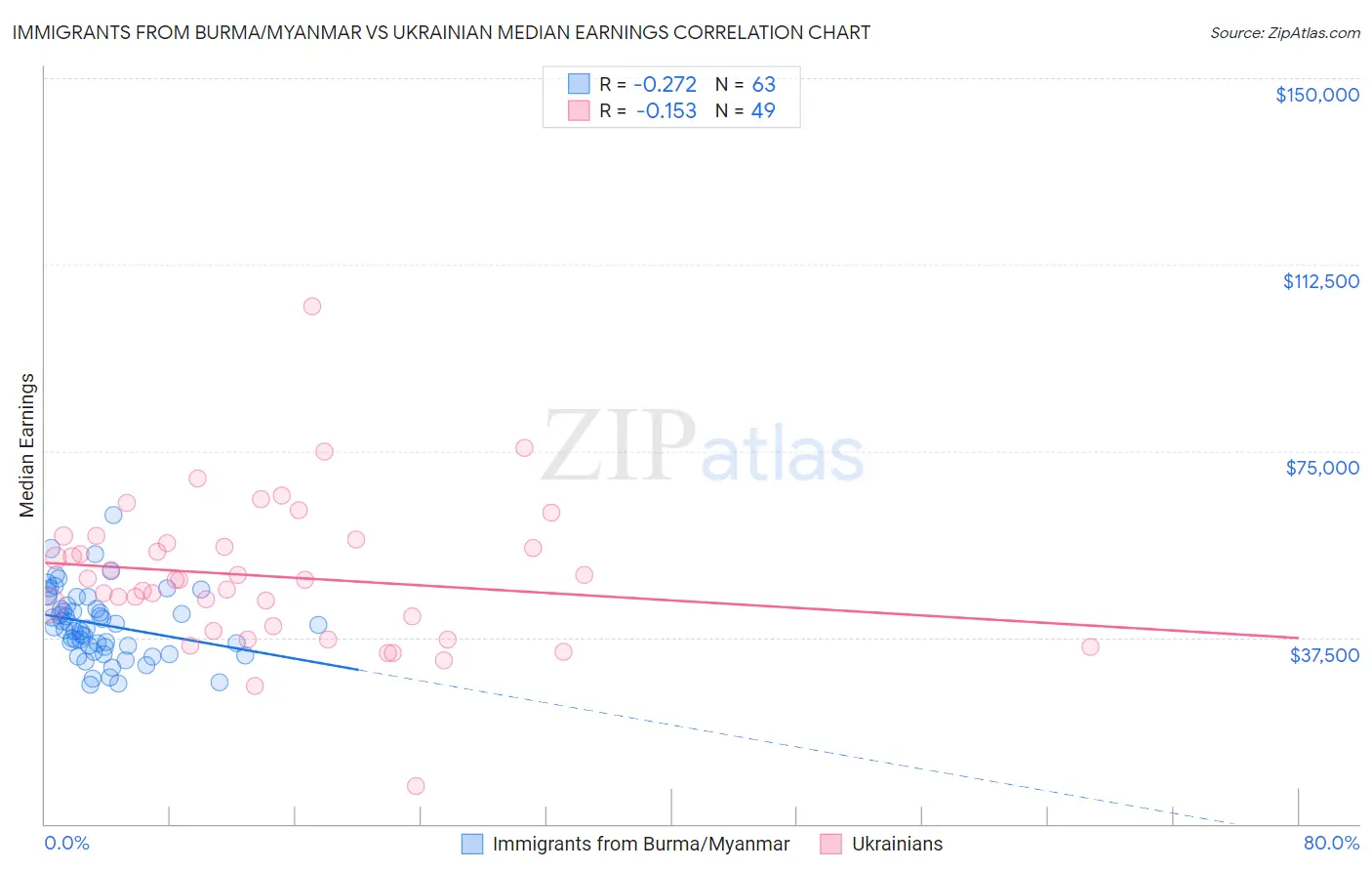 Immigrants from Burma/Myanmar vs Ukrainian Median Earnings