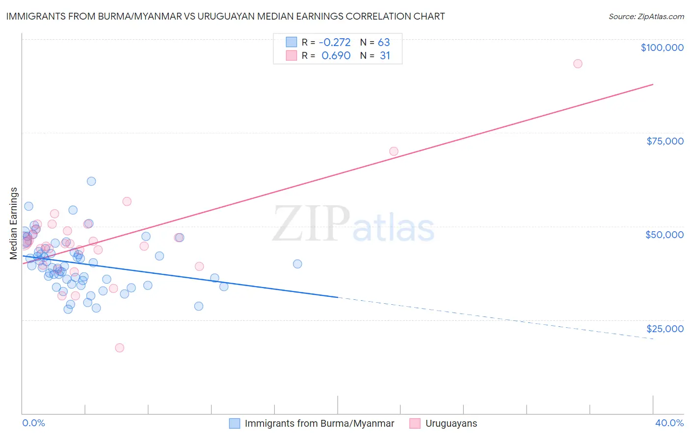 Immigrants from Burma/Myanmar vs Uruguayan Median Earnings