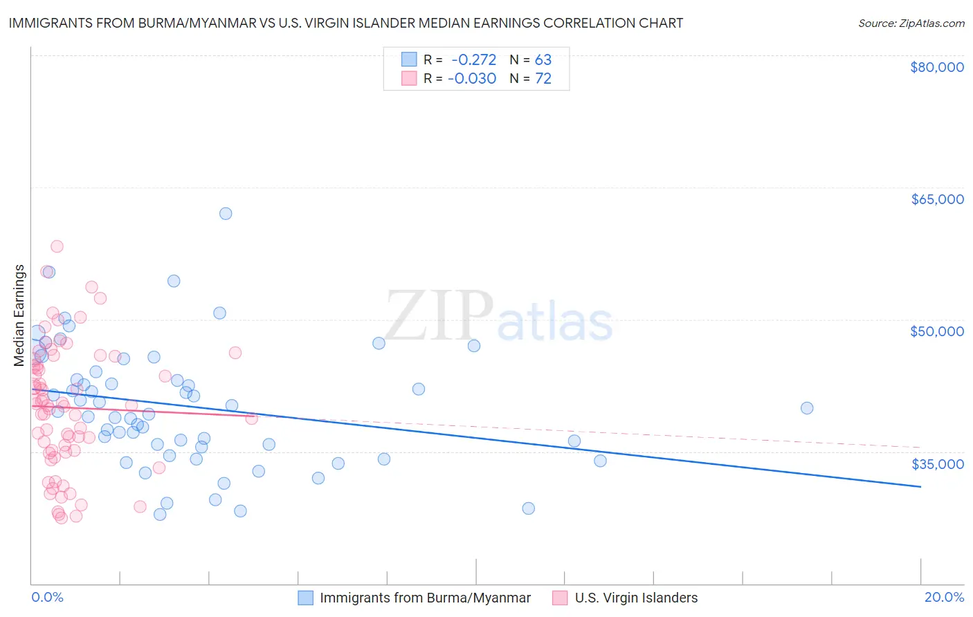 Immigrants from Burma/Myanmar vs U.S. Virgin Islander Median Earnings
