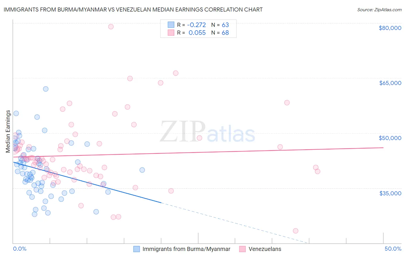 Immigrants from Burma/Myanmar vs Venezuelan Median Earnings