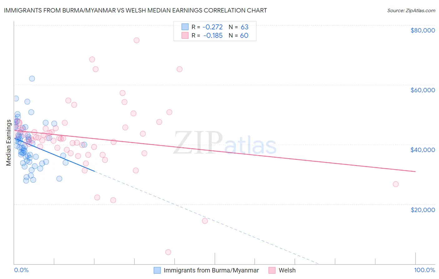 Immigrants from Burma/Myanmar vs Welsh Median Earnings
