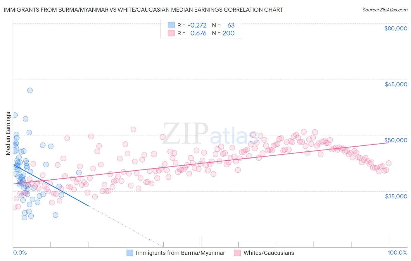 Immigrants from Burma/Myanmar vs White/Caucasian Median Earnings