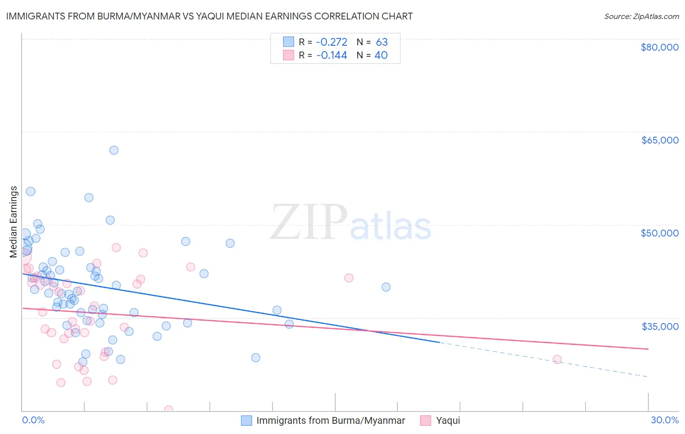 Immigrants from Burma/Myanmar vs Yaqui Median Earnings