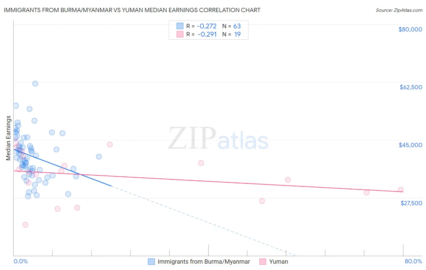 Immigrants from Burma/Myanmar vs Yuman Median Earnings