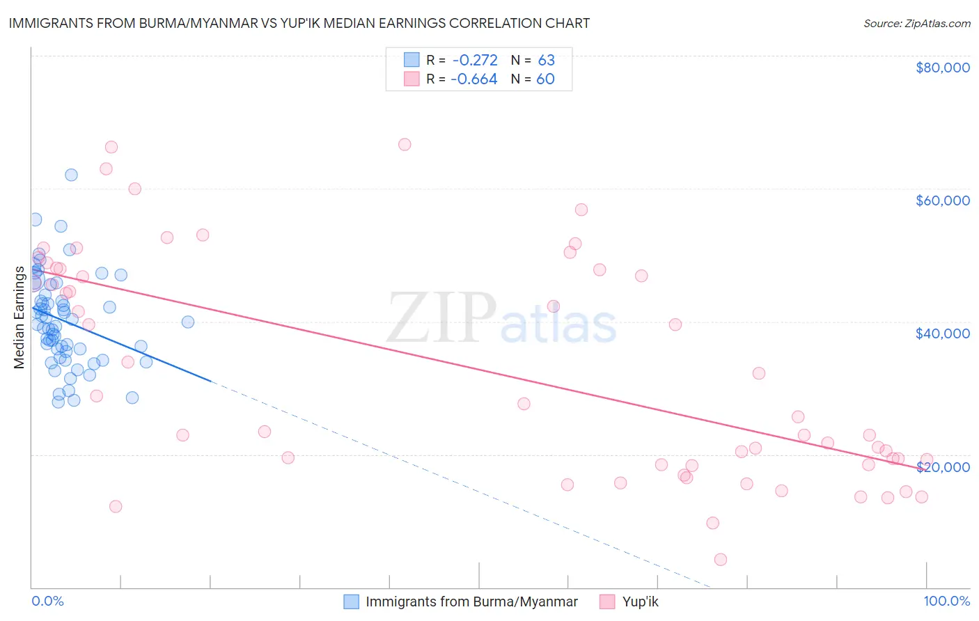 Immigrants from Burma/Myanmar vs Yup'ik Median Earnings