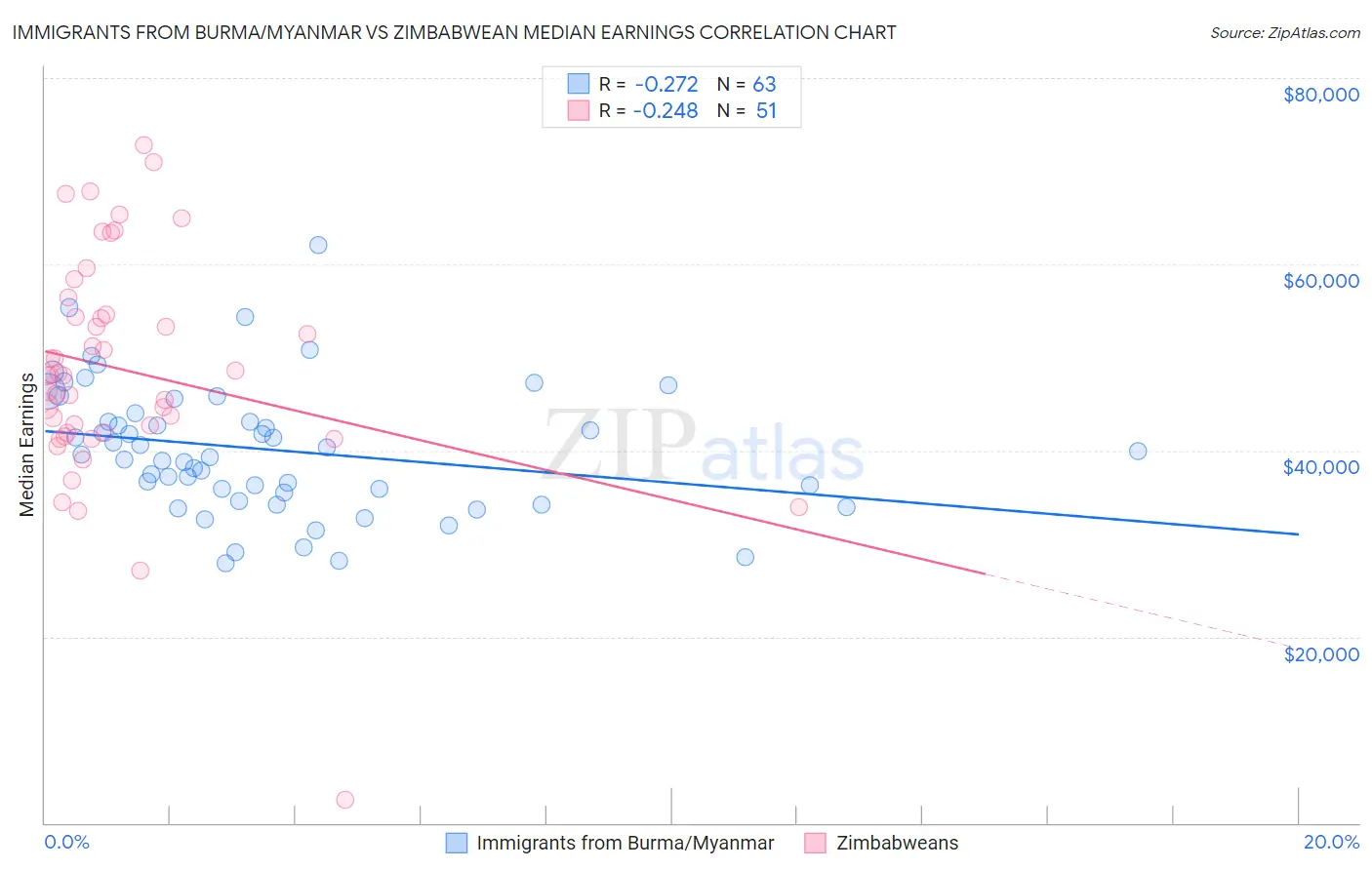 Immigrants from Burma/Myanmar vs Zimbabwean Median Earnings